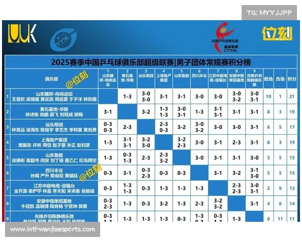 山东魏桥勇夺乒超联赛五连胜展现强大实力与团队精神 山东魏桥勇夺乒超联赛五连胜展现强大实力与团队精神